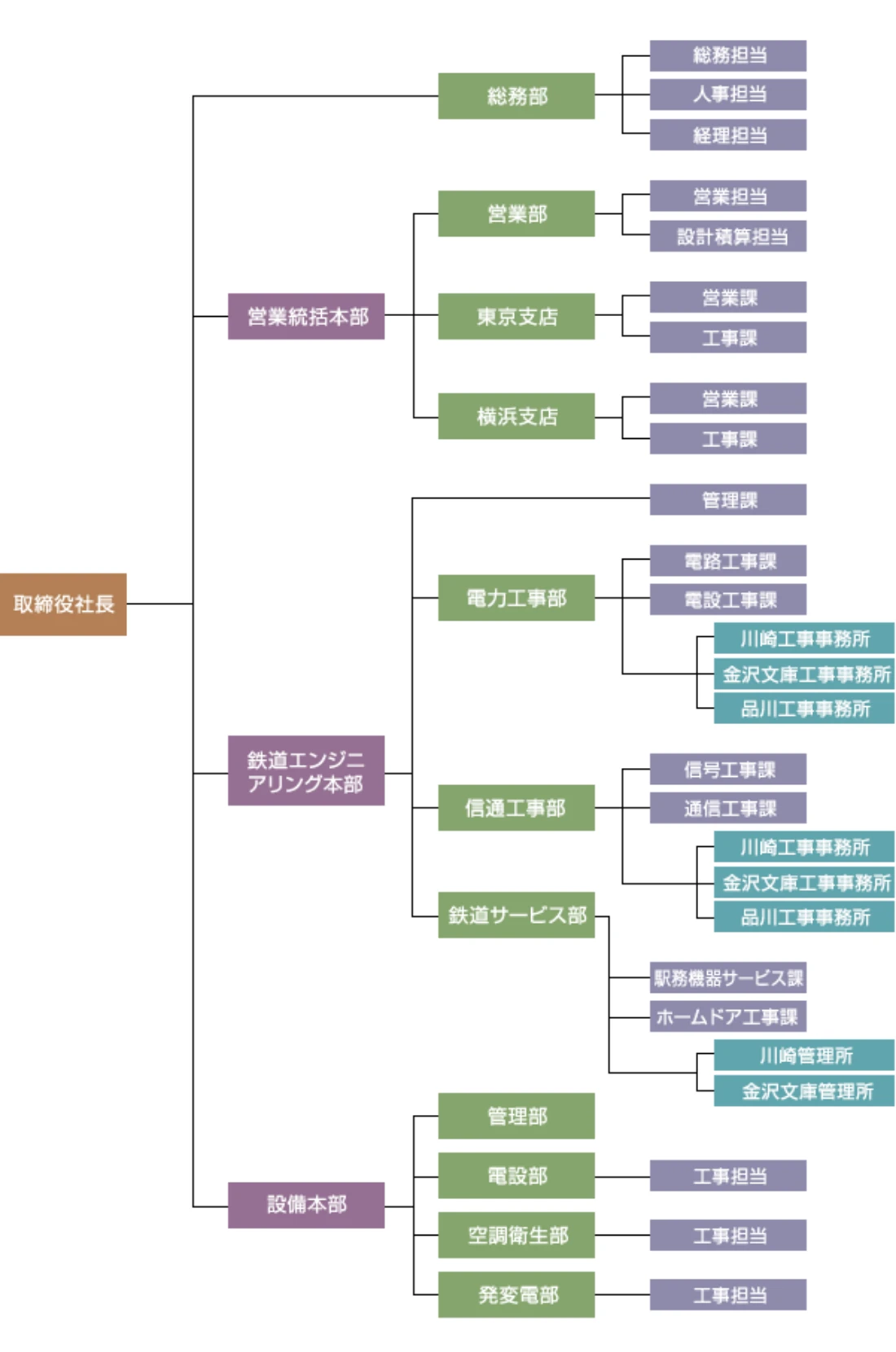 業務組織図