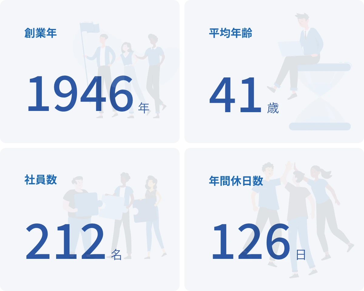 創業年：1946年、平均年齢：41歳、社員数：212人、休日数：126日